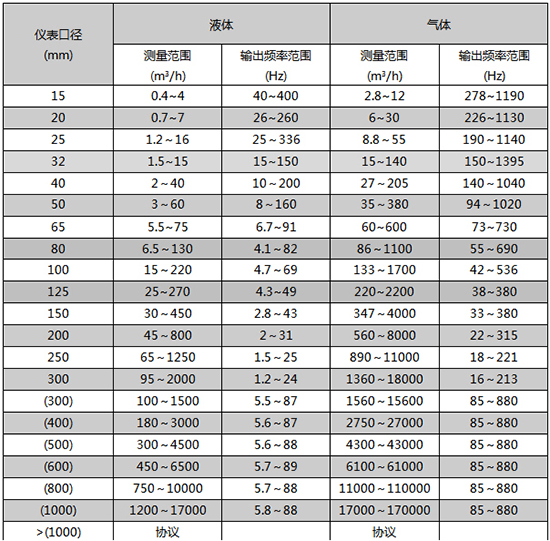 dn150渦街流量計(jì)口徑流量范圍表