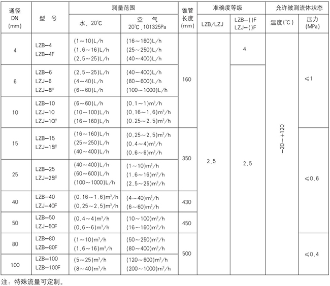 lzb轉(zhuǎn)子流量計規(guī)格型號對照表