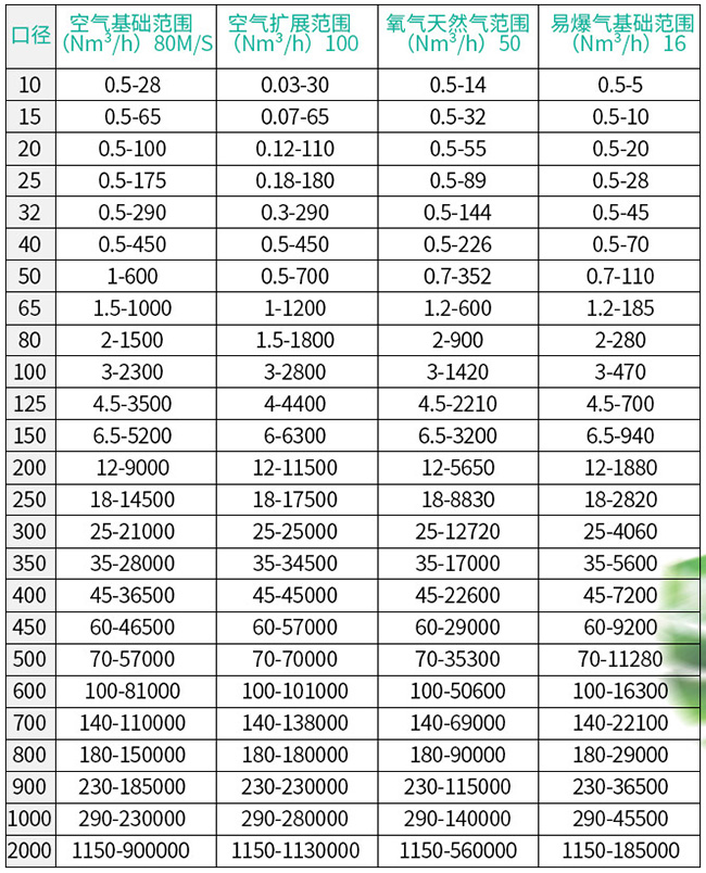 氣體用熱式流量計口徑流量范圍表