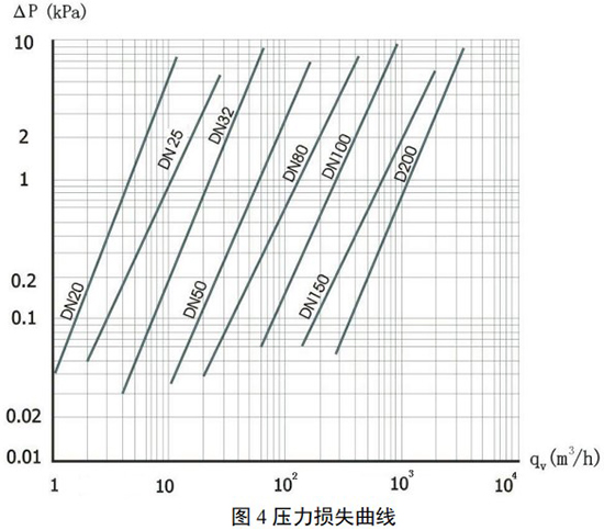 氮氣計量表壓力損失曲線圖