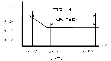 大口徑氣體流量計斯特羅哈爾數(shù)（St）與雷諾數(shù)（Re）的關(guān)系曲線圖