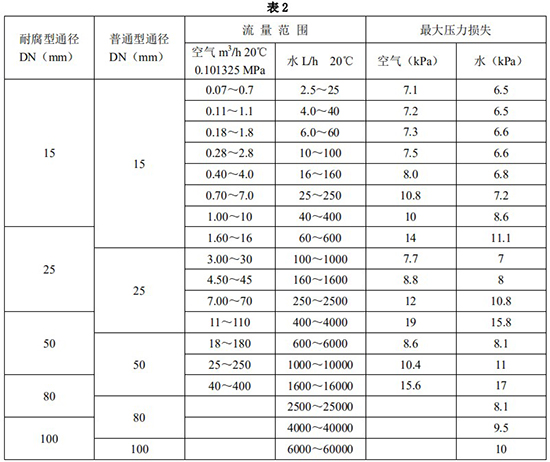 丙烯流量計(jì)口徑流量范圍表