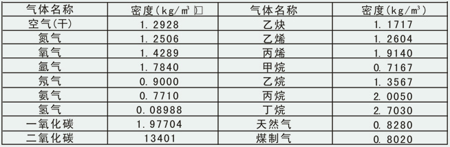 壓縮空氣流量表常用氣體介質(zhì)密度表