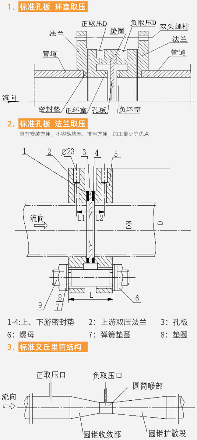 孔板壓縮空氣流量計結(jié)構(gòu)分類圖