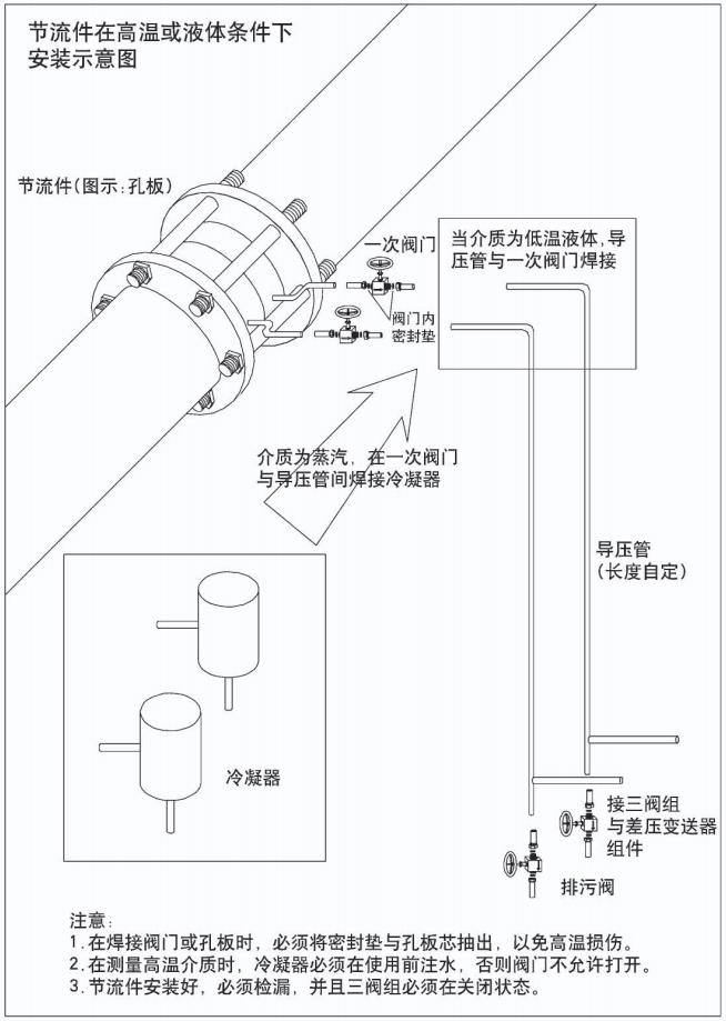 孔板壓縮空氣流量計節(jié)流件在高溫或液體條件下安裝示意圖