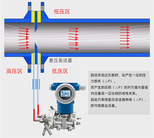 智能孔板流量計(jì)工作原理圖