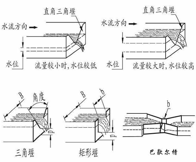 農(nóng)業(yè)灌溉超聲波流量計(jì)產(chǎn)品分類圖