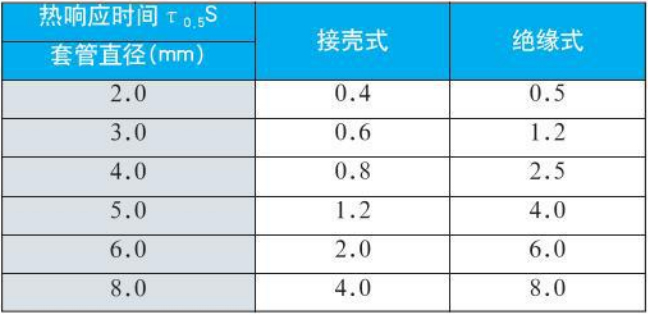 防爆熱電偶熱響應(yīng)時間對照表