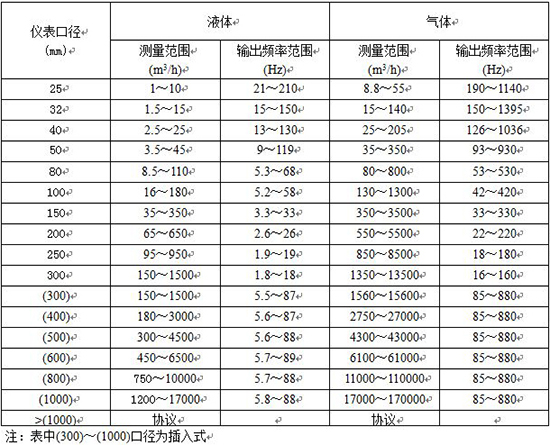 氣體用流量計口徑流量范圍表