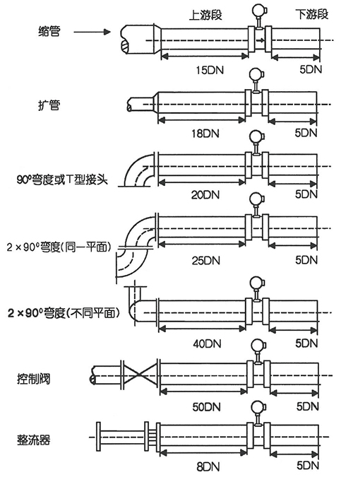 dn200渦街流量計(jì)直管段安裝要求示意圖