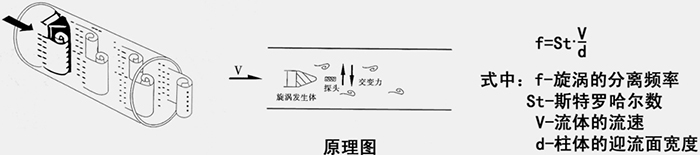 dn250渦街流量計(jì)工作原理圖