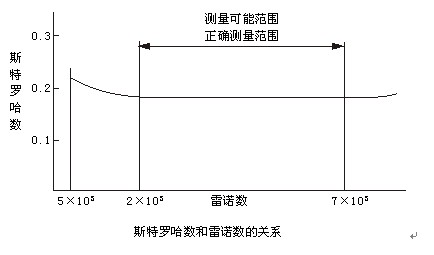 dn25壓縮空氣流量計斯特羅哈爾數(shù)（St）與雷諾數(shù)（Re）的關系曲線圖