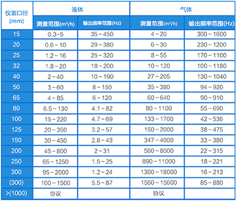 dn50渦街流量計(jì)口徑流量范圍表