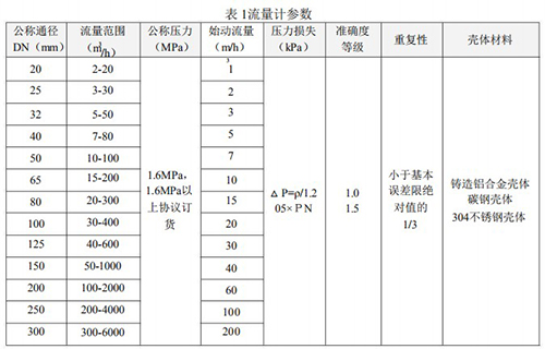 天然氣流量計(jì)技術(shù)參數(shù)對照表