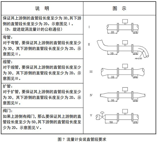 氣體旋進(jìn)旋渦流量計(jì)安裝直管段要求示意圖