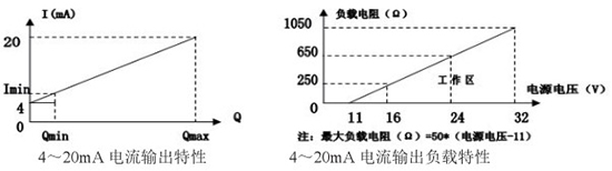 石蠟油靶式流量計(jì)電流輸出曲線圖