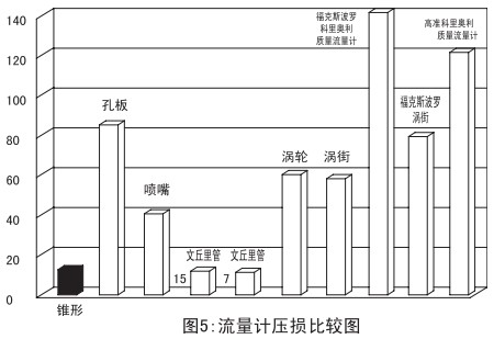 焦?fàn)t煤氣流量計(jì)壓損比較圖